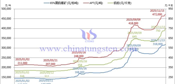 鎢制品價(jià)格與價(jià)值間充盈的“情緒泡沫”會(huì)破裂么？
